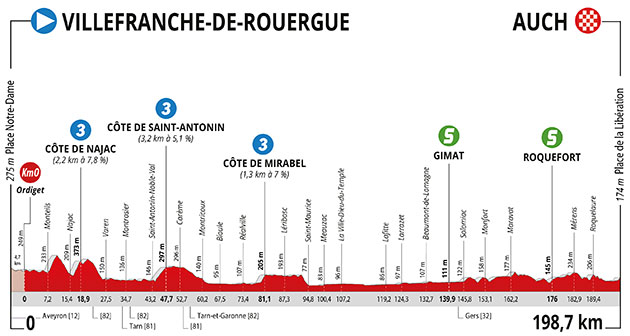 Stage 2 profile